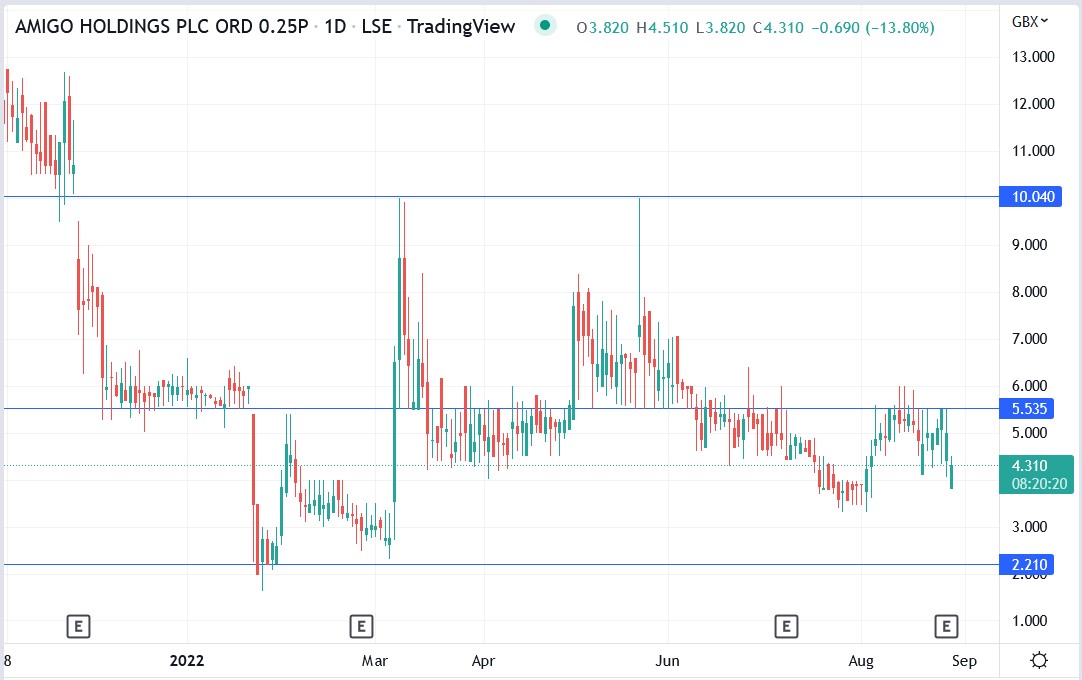 Amigo share price 26-08-2022