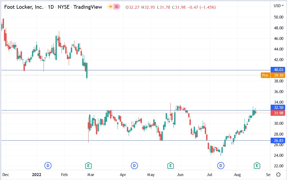 Foot Locker stock price 19-08-2022