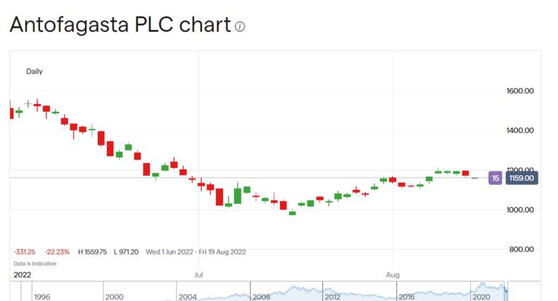 Antofagasta share price