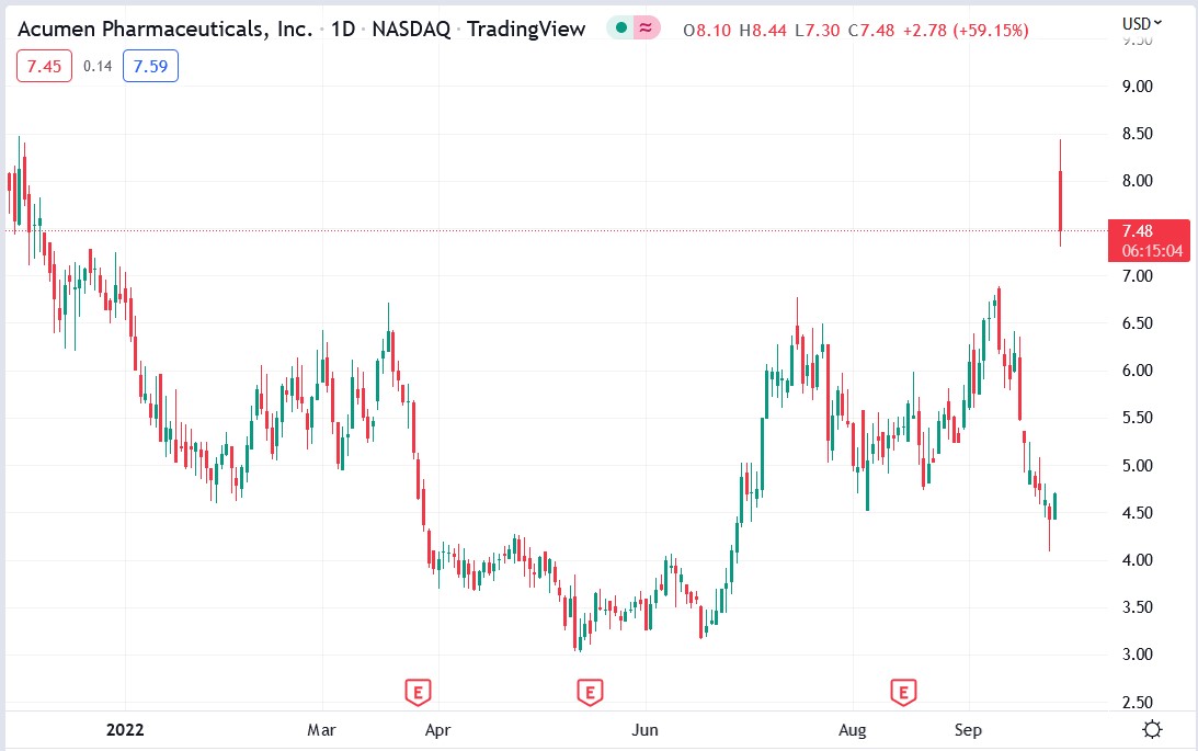 Acumen Pharma (ABOS) stock price 28-09-2022