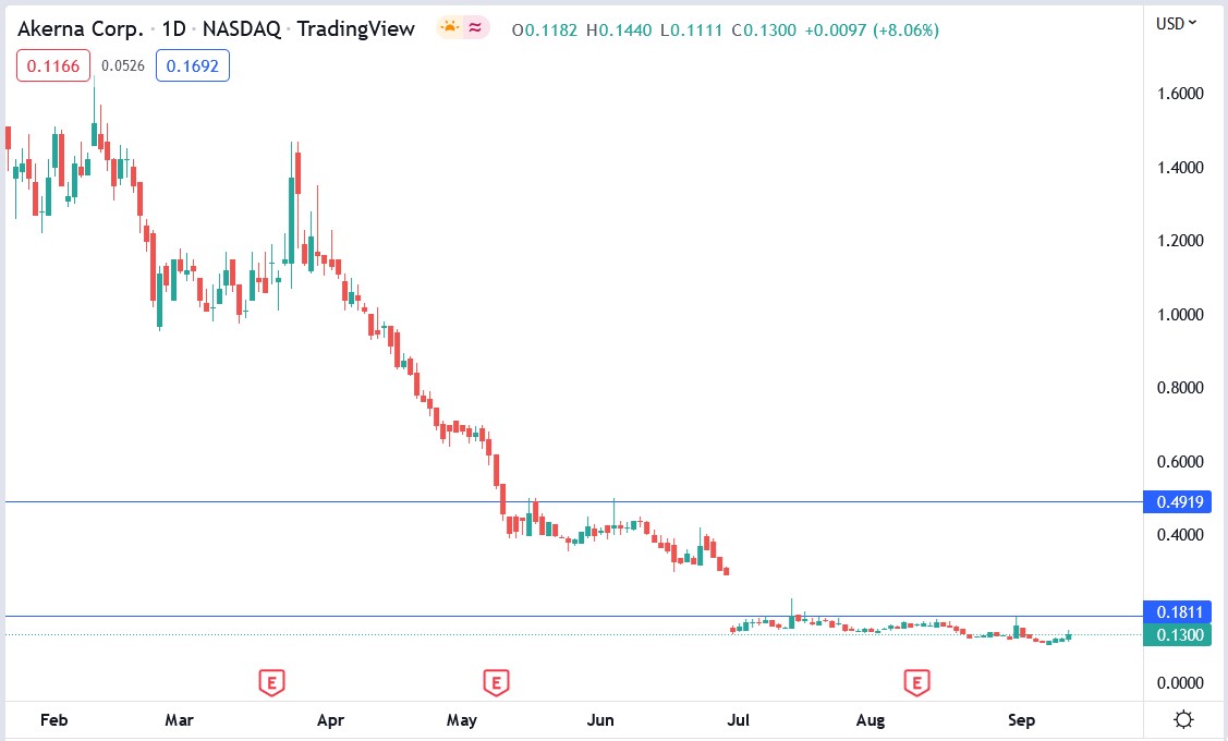 Akerna stock price 14-09-2022