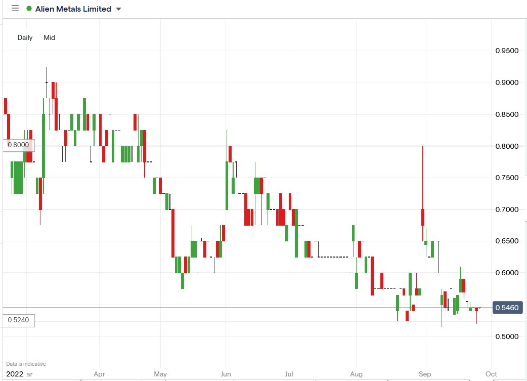 Alien Metals share price 27-09-2022