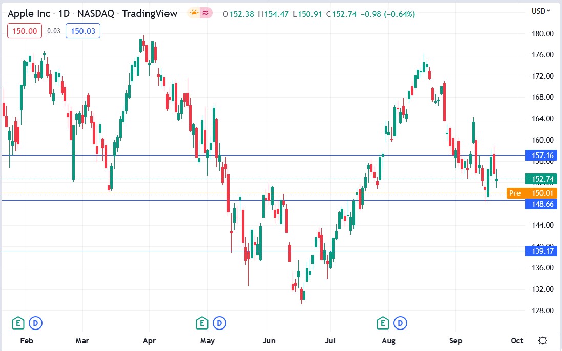 Apple stock price 23-09-2022