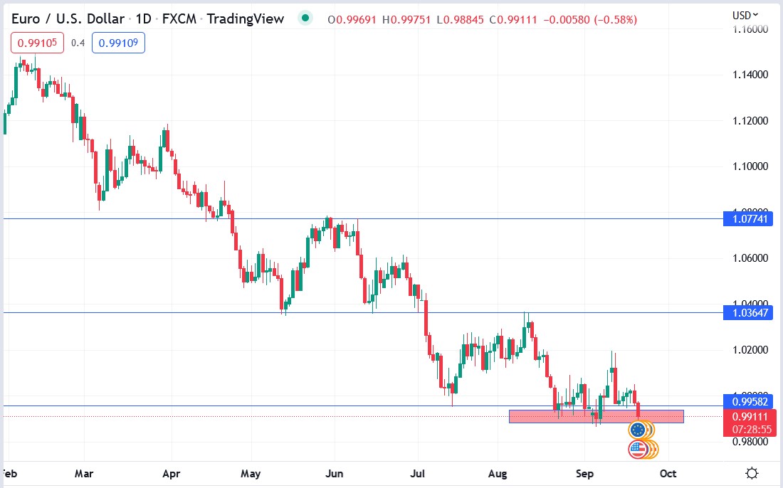 EURUSD price 21-09-2022