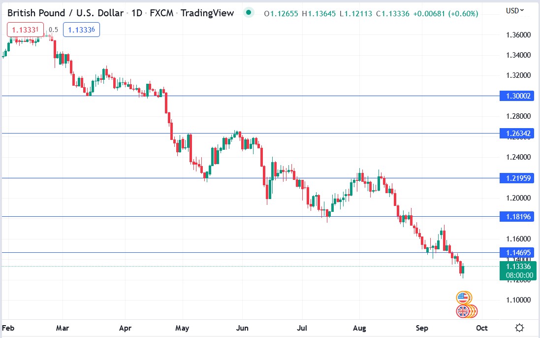 GBPUSD price 22-09-2022