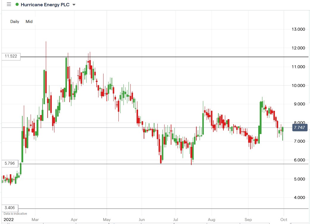 Hurricane Energy share price 30-09-2022
