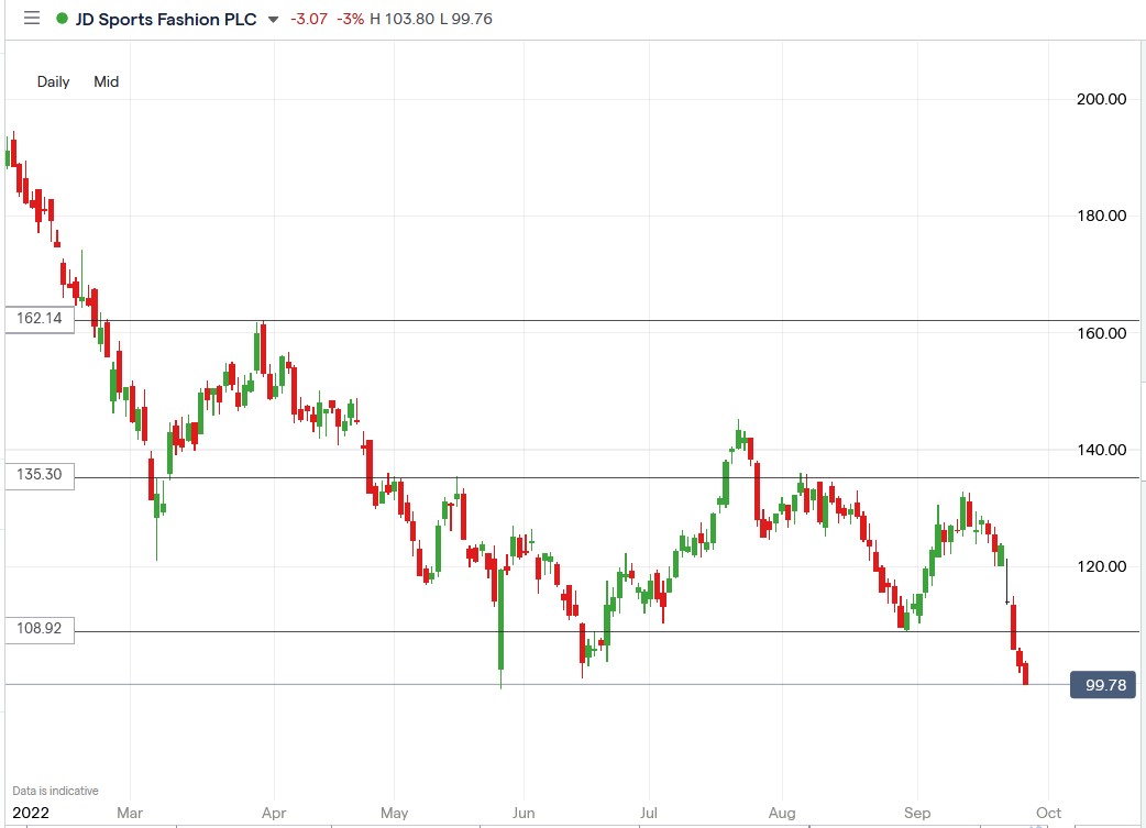 JD Sports share price 27-09-2022