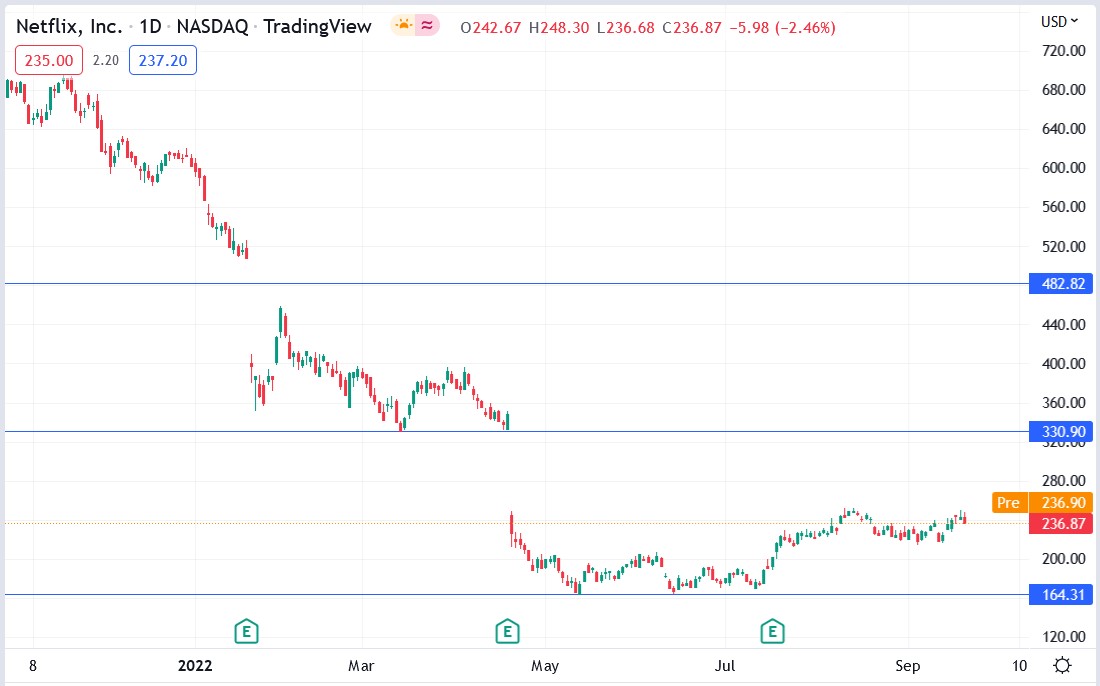 Netflix stock price 22-09-2022