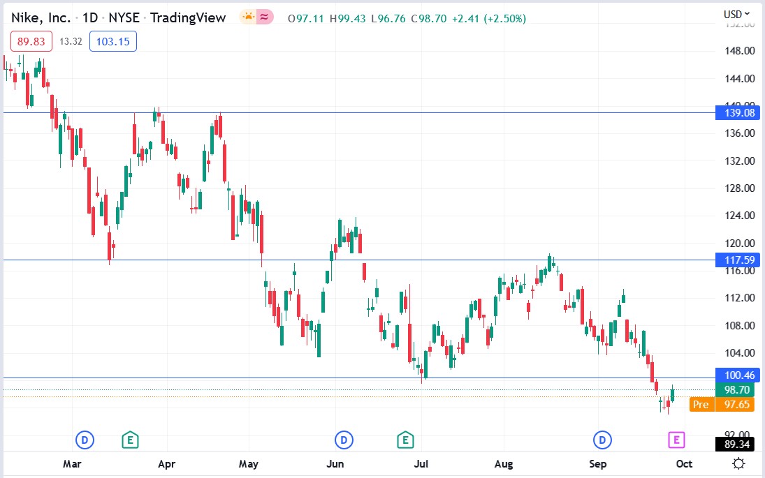 Nike stock price 29-09-2022