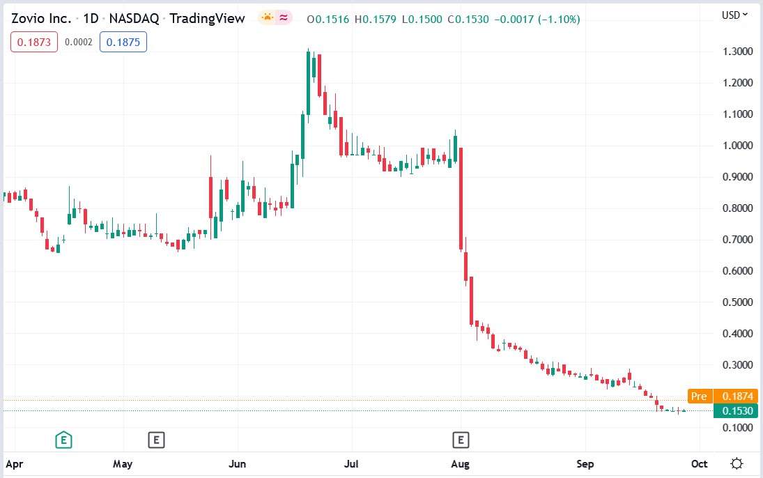 Zovio stock pice 29-09-2022