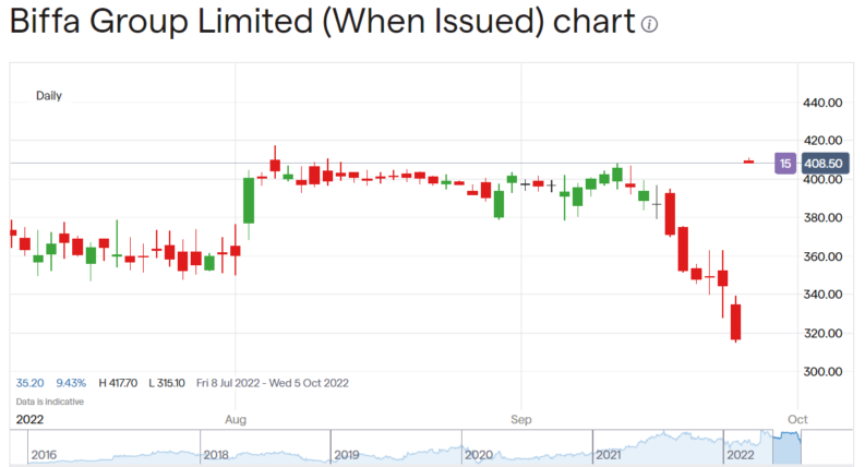 Biffa share price