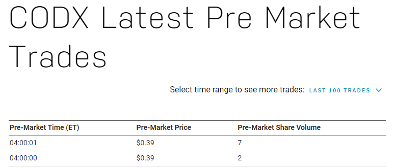 Co-Diagnostics premarket trades