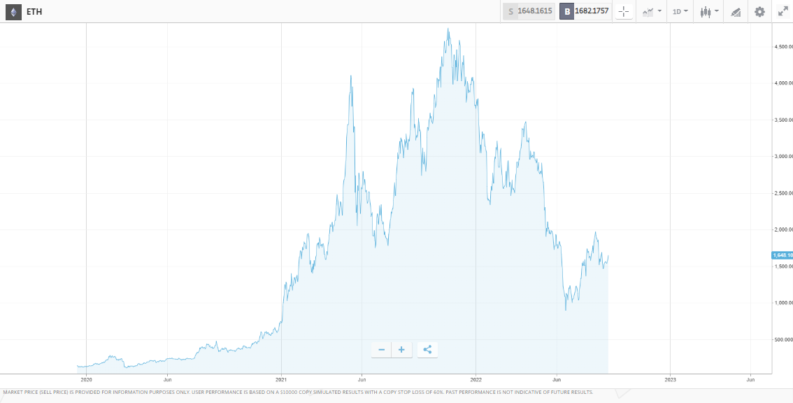 eth ethereum daily price chart