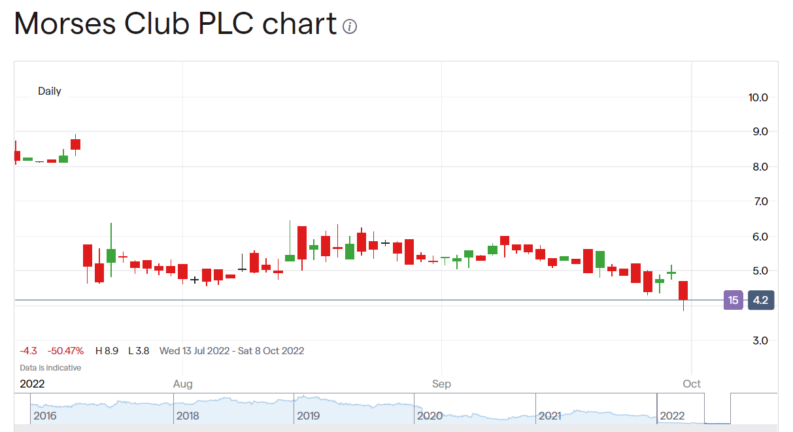 Morses Club share price