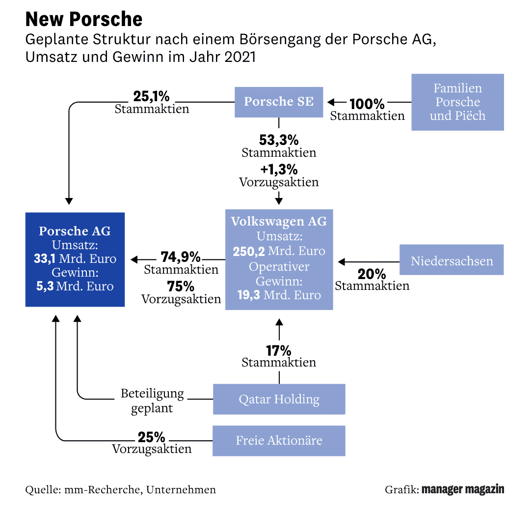 porsche volkswagen struktur eigentümer