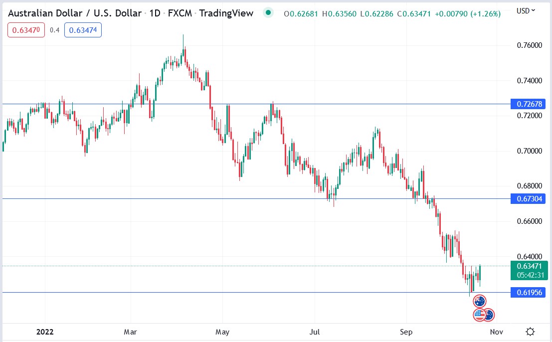 AUDUSD price chart 20-10-2022