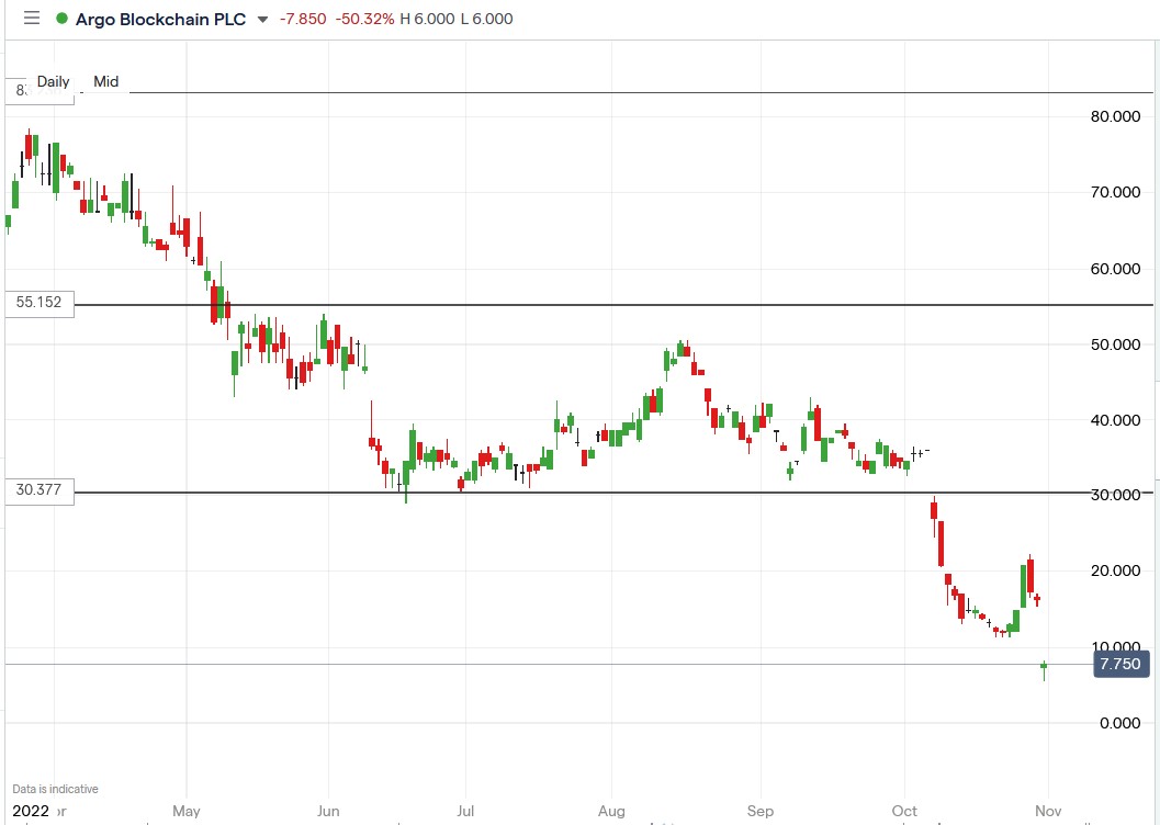 Argo Blockchain share price 31-10-2022