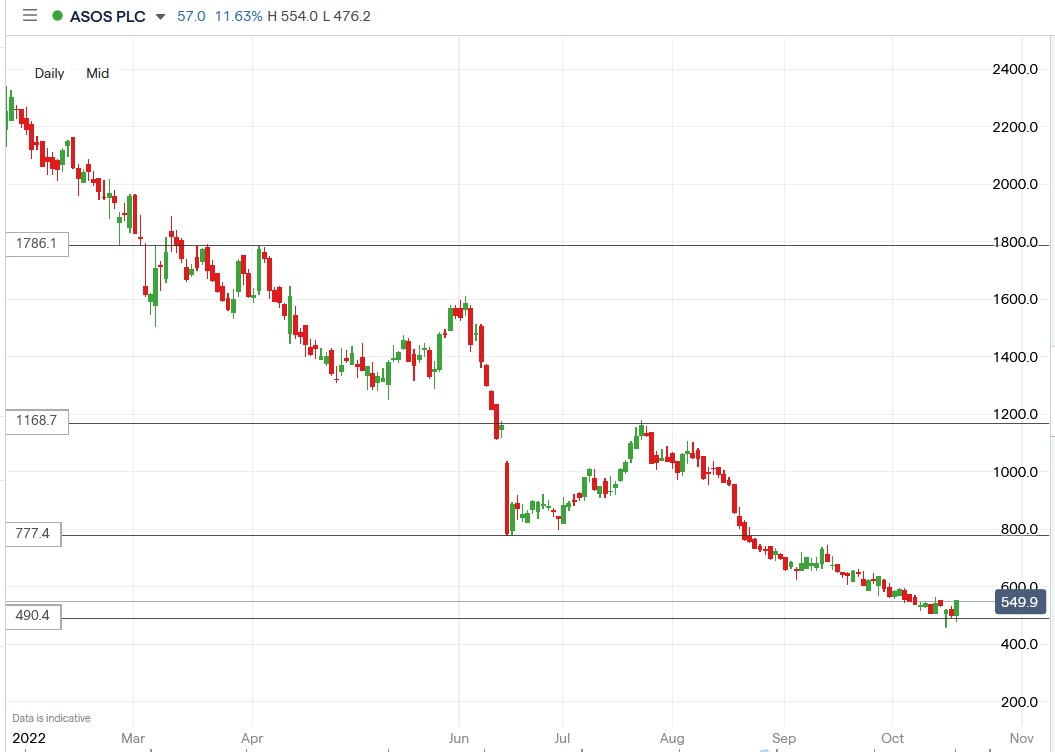 Asos share price 19-10-2022