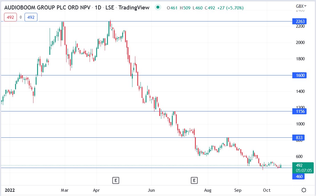 Audioboom share price 17-10-2022