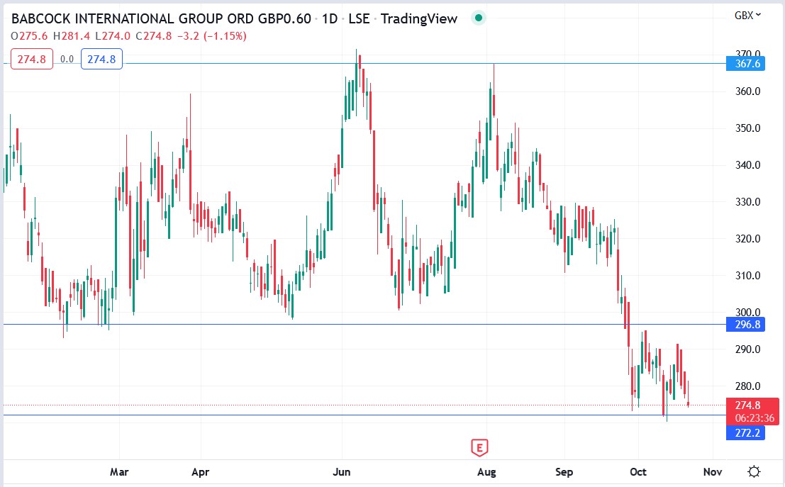 Babcock share price 21-10-2022
