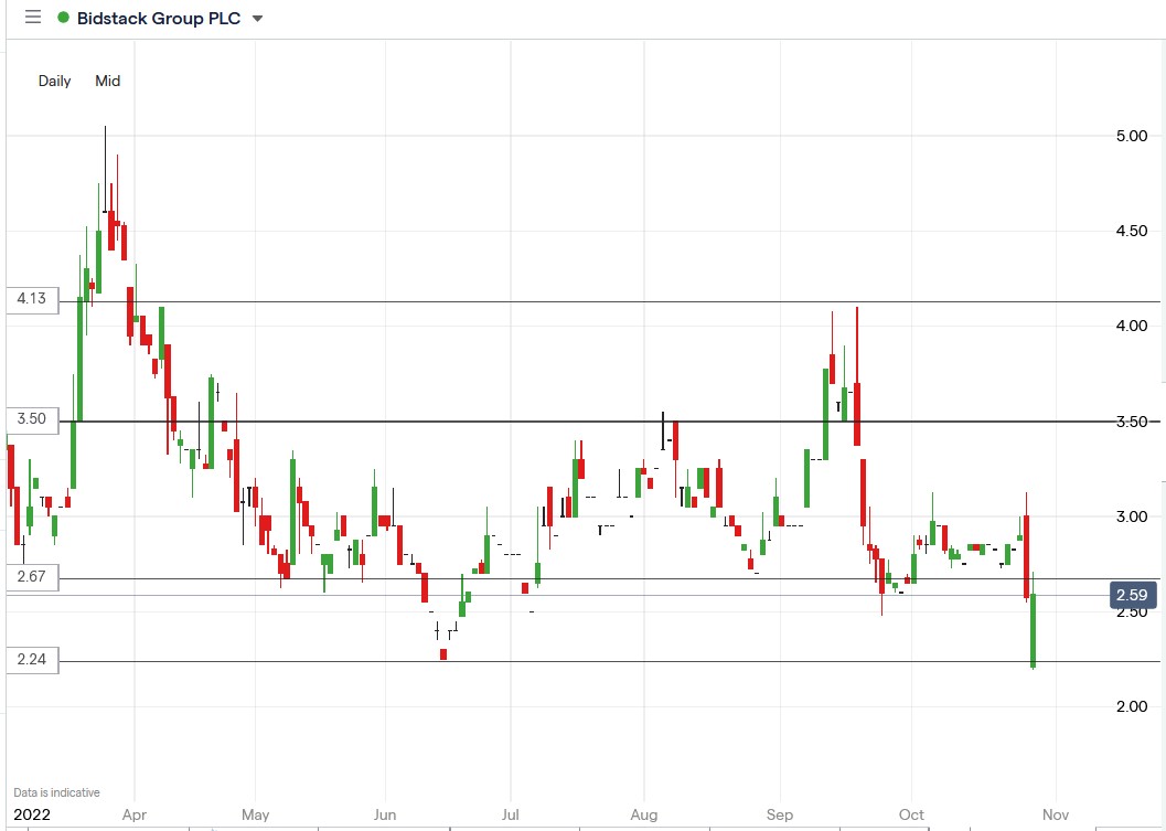 Bidstack share price 28-10-2022