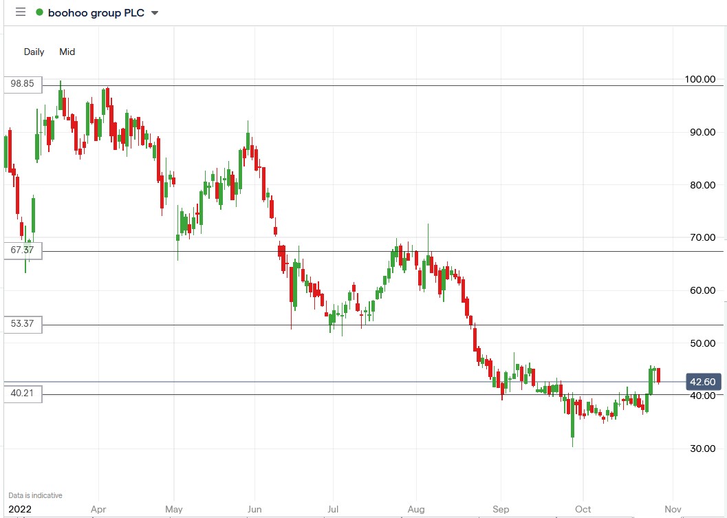 Boohoo share price 28-10-2022