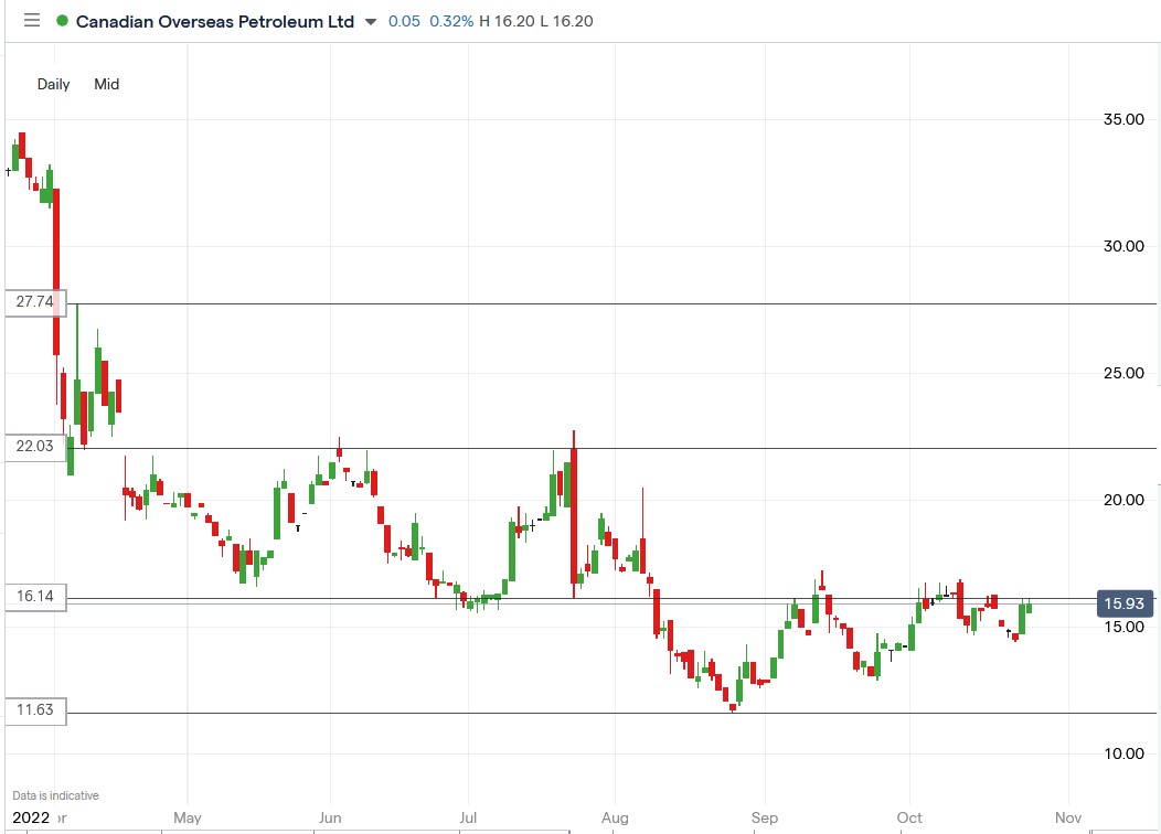 COPL share price 26-10-2022