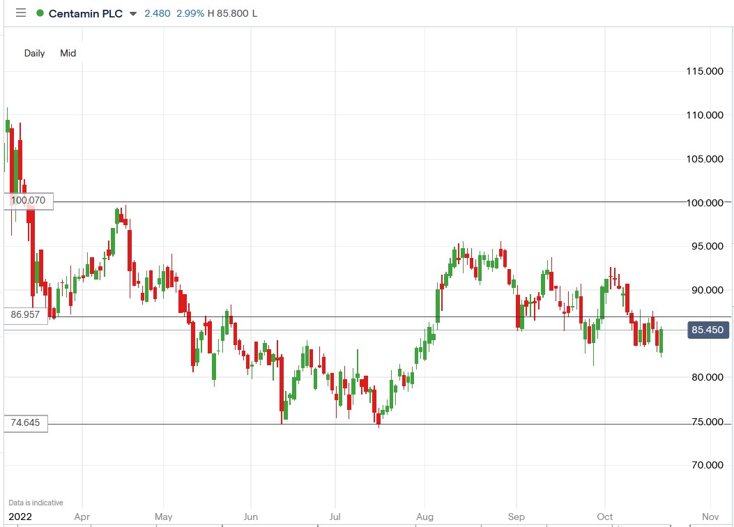 Centamin share price 20-10-2022