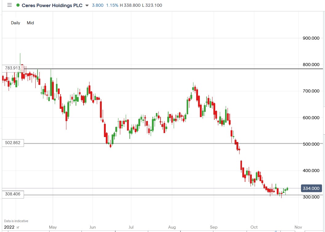 Ceres Power share price 26-10-2022