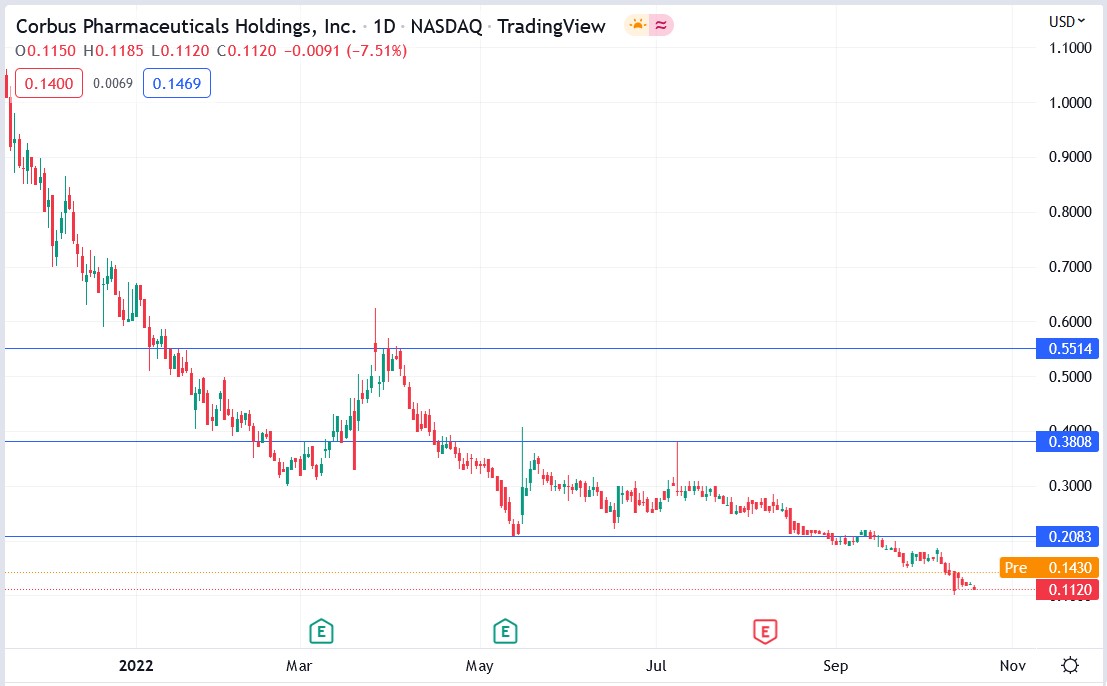 Corbus Pharma (CRBP) stock price 20-10-2022