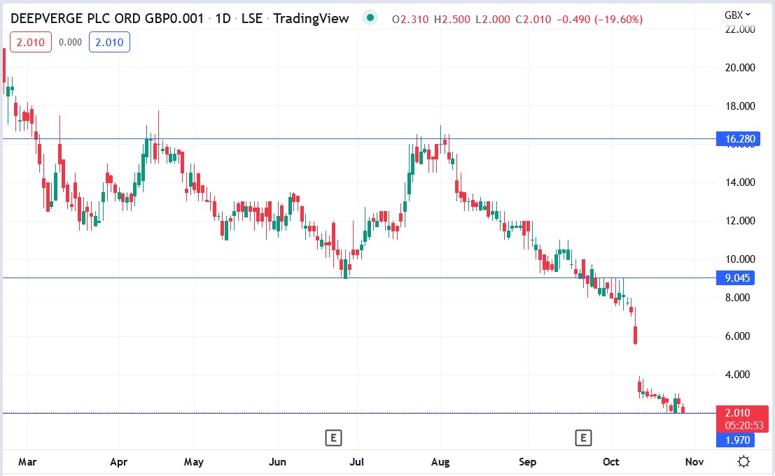 Deepverge share price 27-10-2022