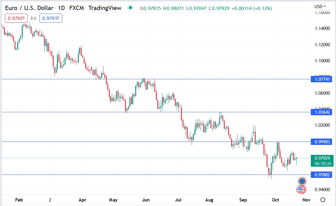 EURUSD price chart 21-10-2022