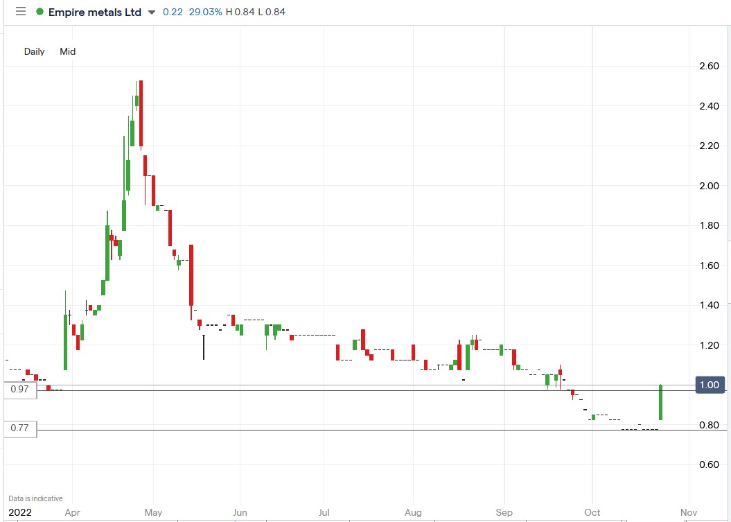 Empire Metals share price 25-10-2022