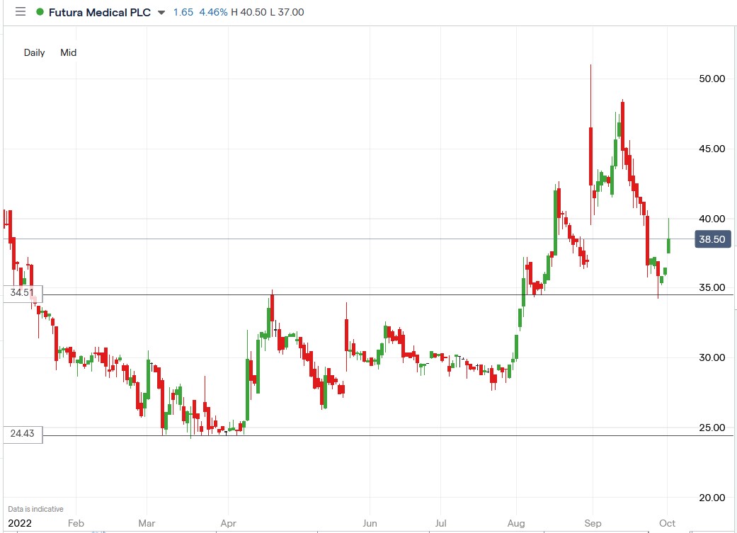 Futura Medical share price 03-10-2022