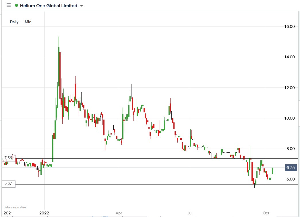 Helium One share price 10-10-2022