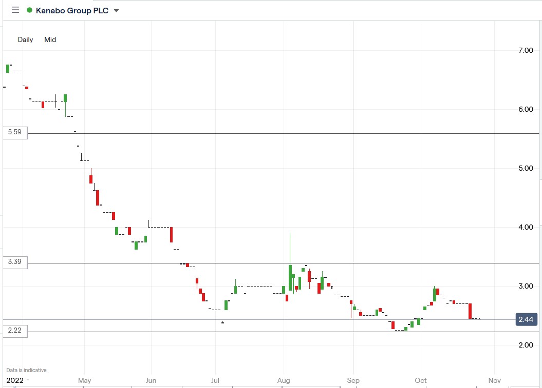 Kanabo share price 27-10-2022