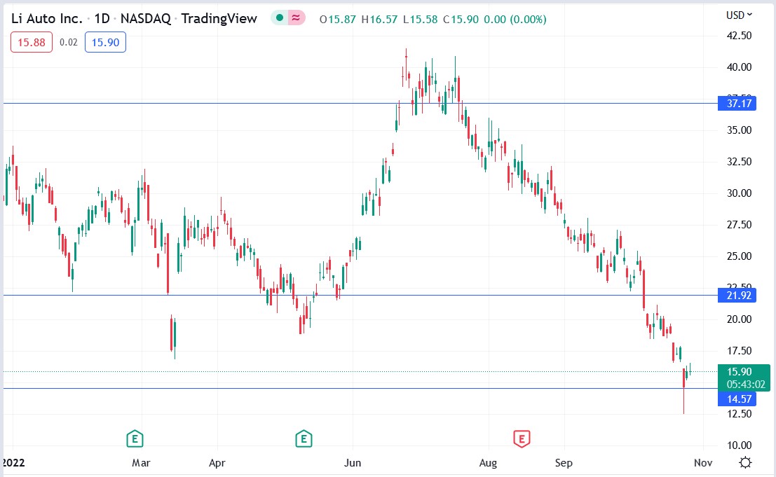 Li Auto stock price 26-10-2022