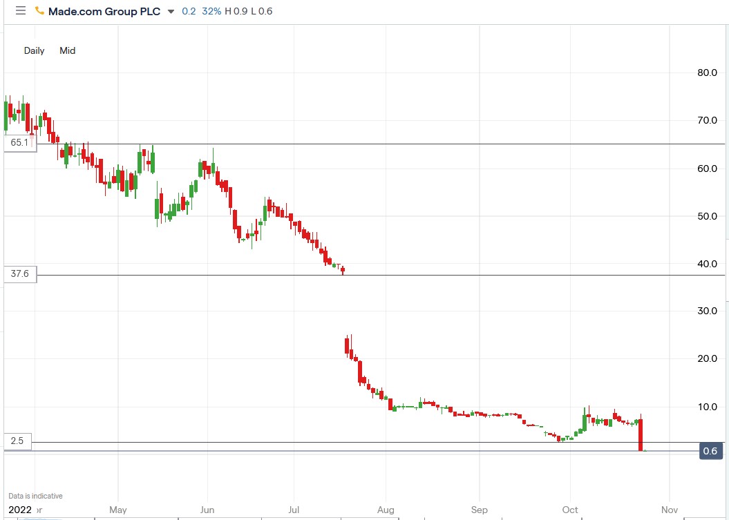 Made.com share price 26-10-2022