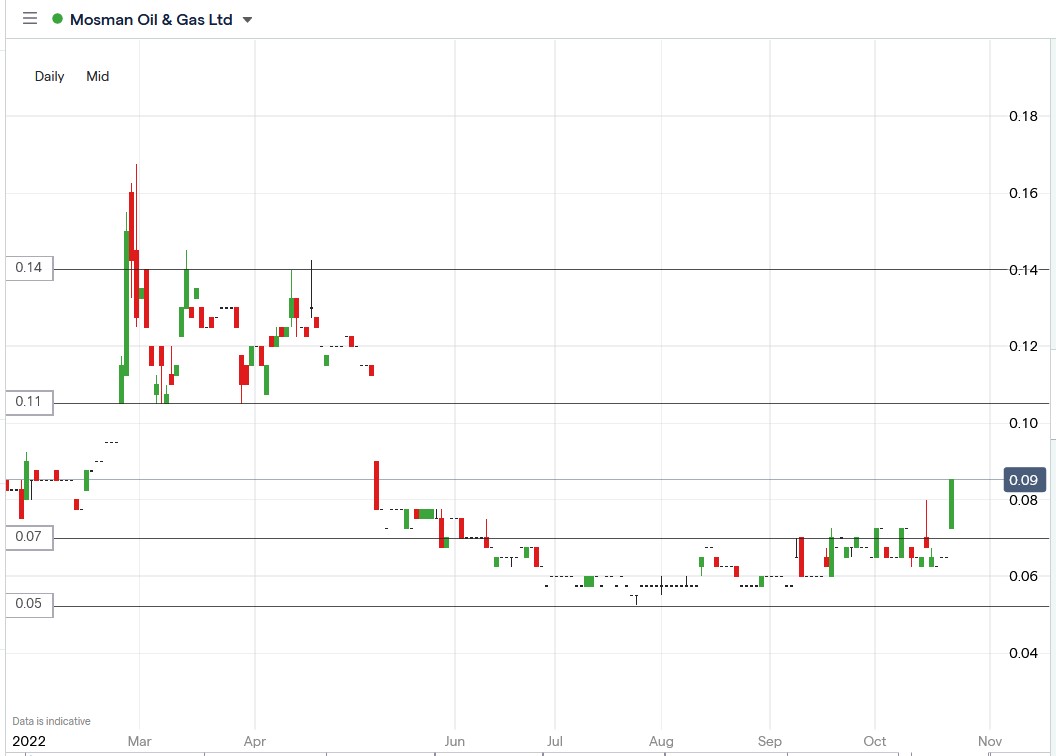 Mosman Oil & Gas share price 24-10-2022