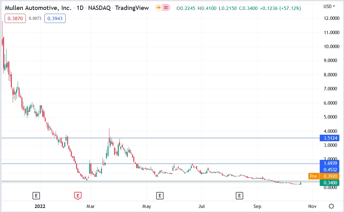Mullen Automotive stock price 20-10-2022