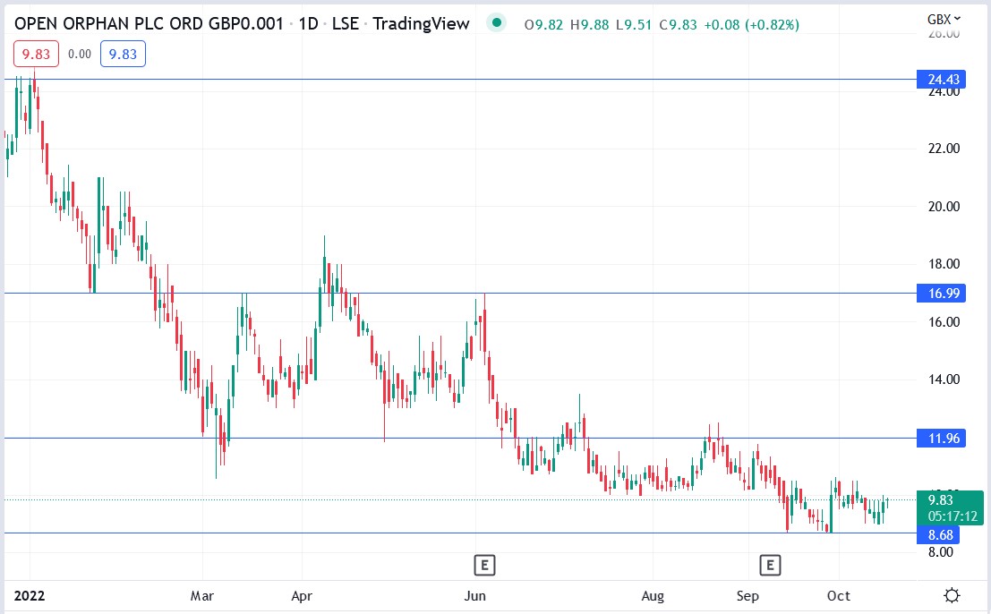 Open Orphan share price 18-10-2022