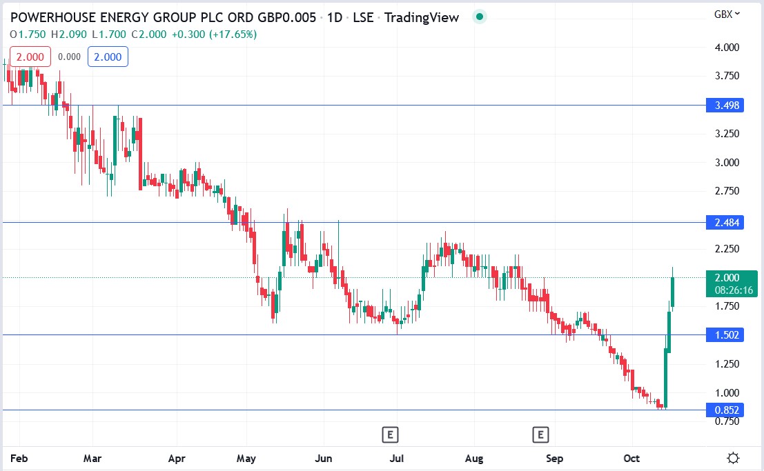 Powerhouse Energy share price 18-10-2022