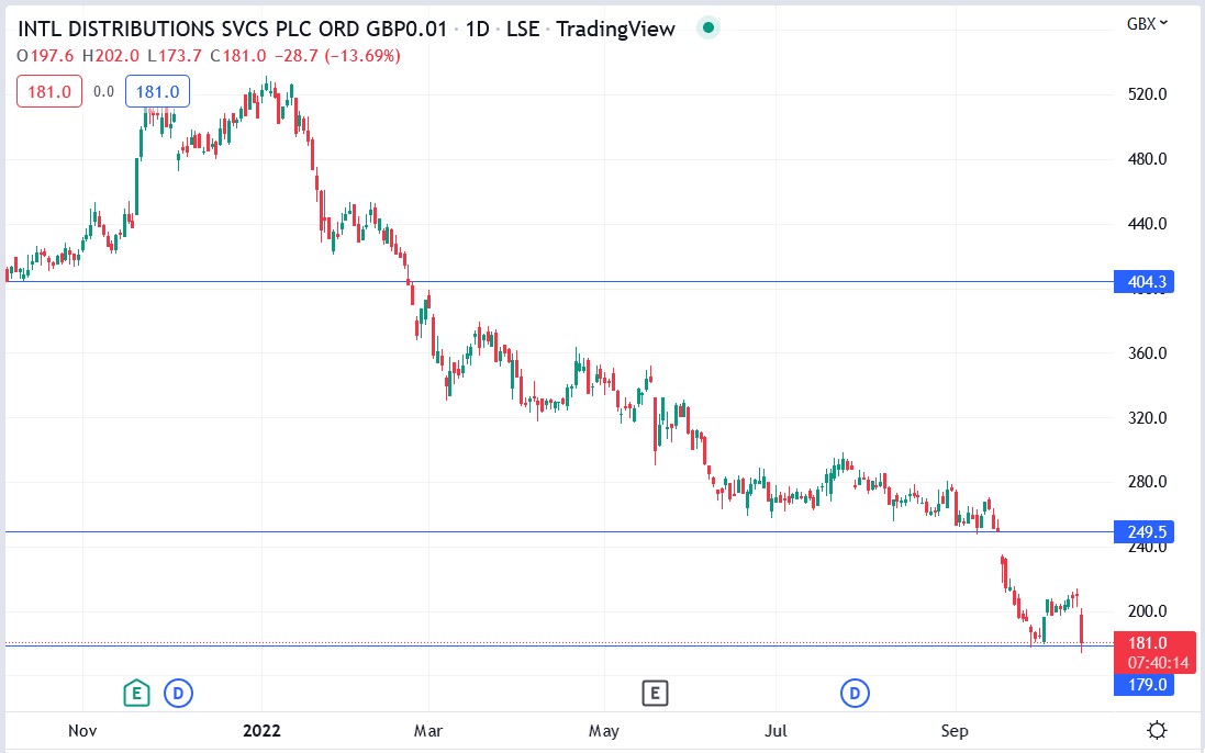 Royal Mail (IDS) share price 14-10-2022