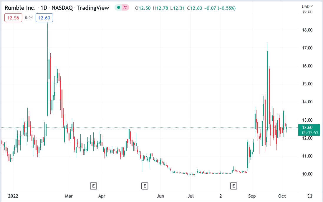 Rumble stock price 06-10-2022