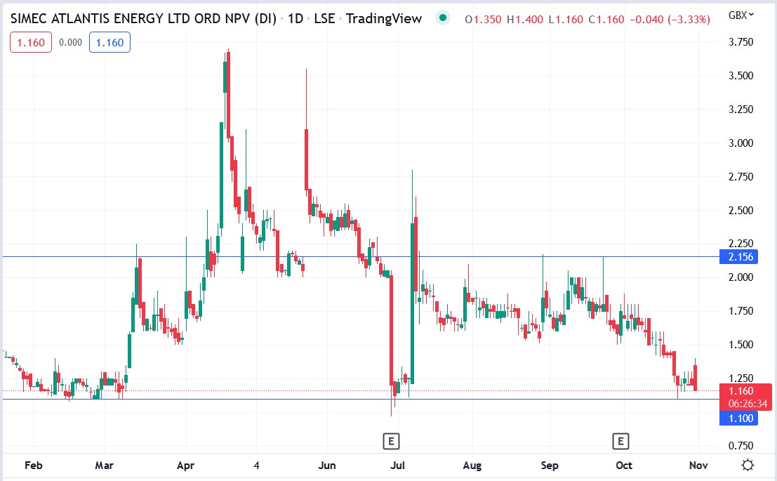 SIMEC Atlantis share price 31-08-2022