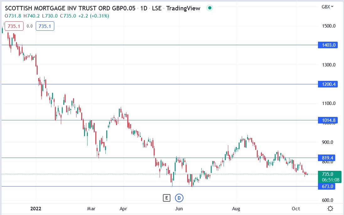 SMT share price 13-10-2022