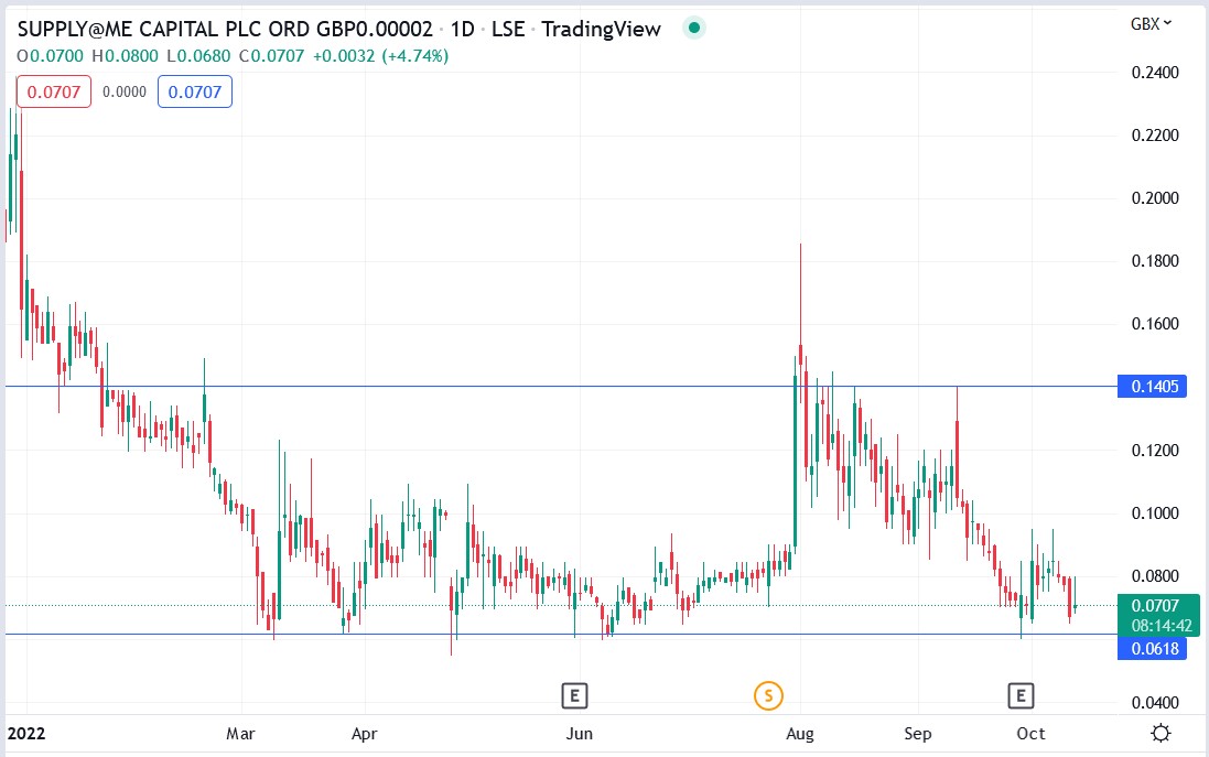 SYME share price 13-10-2022