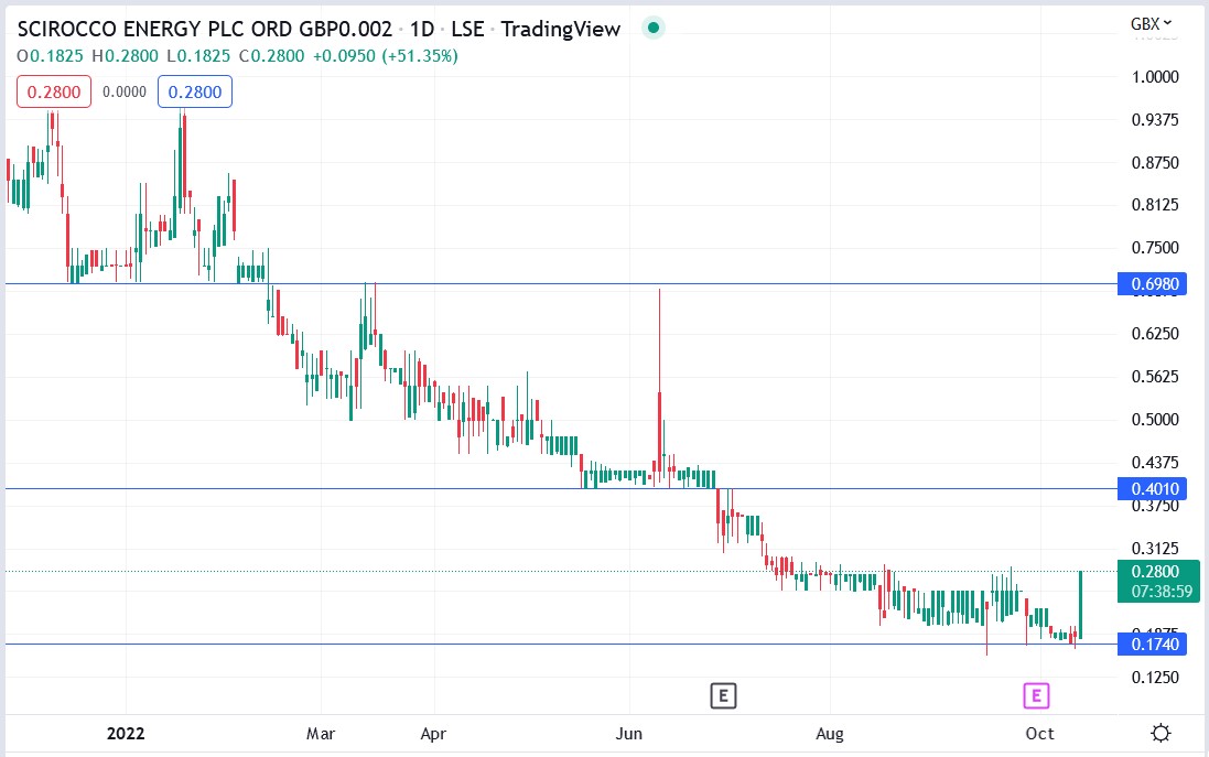 Scirocco Energy share price 13-10-2022