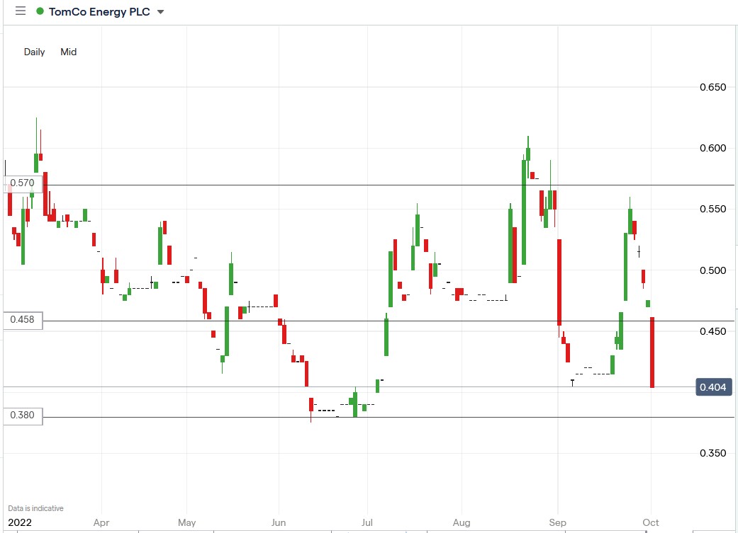 TomCo Energy share price 03-20-2022