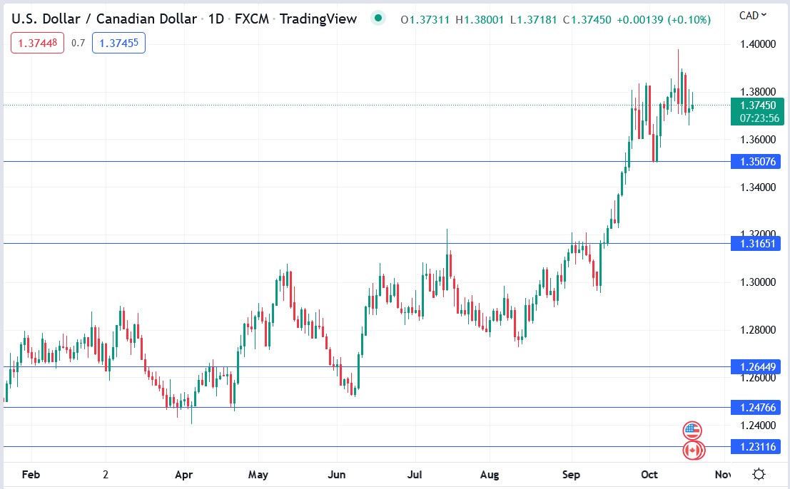 USDCAD price 19-10-2022